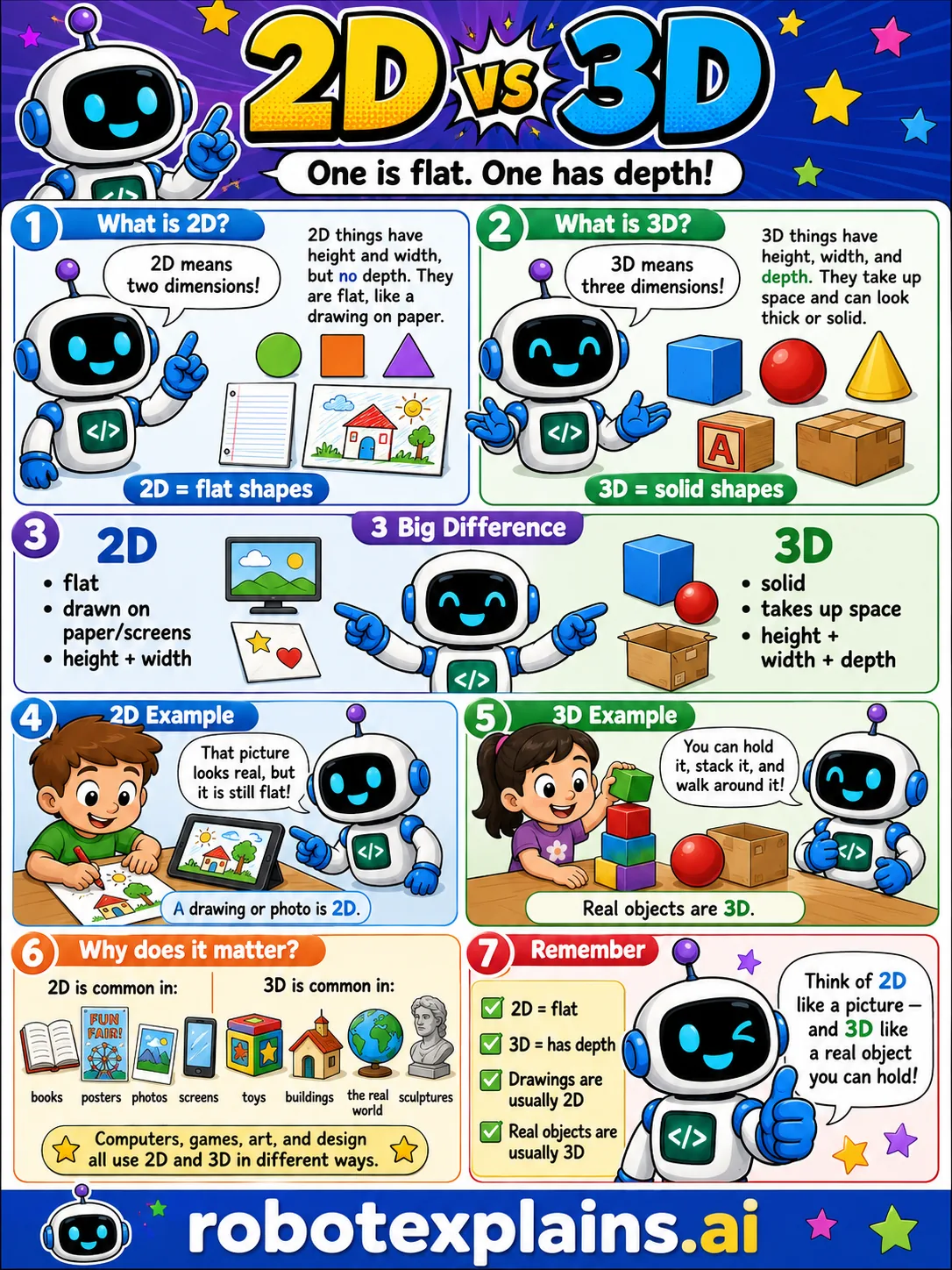 Infographic: 2D vs 3D. Flat shapes with height and width versus solid shapes that also have depth.