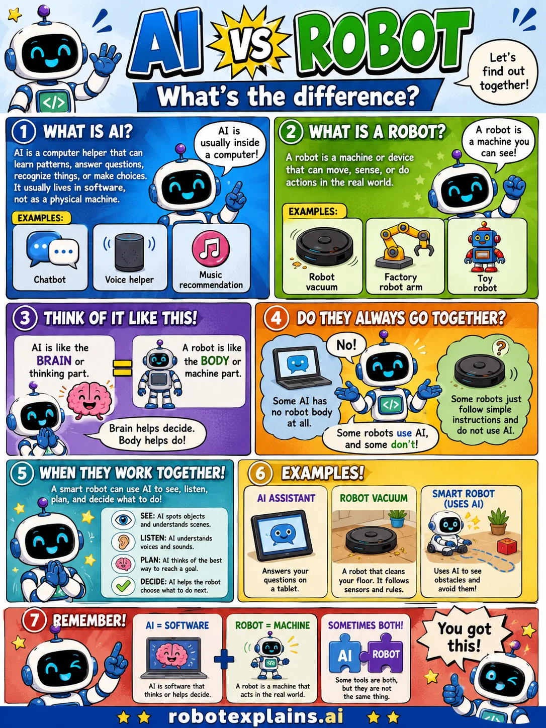 Infographic: AI vs Robot. Brain vs body.