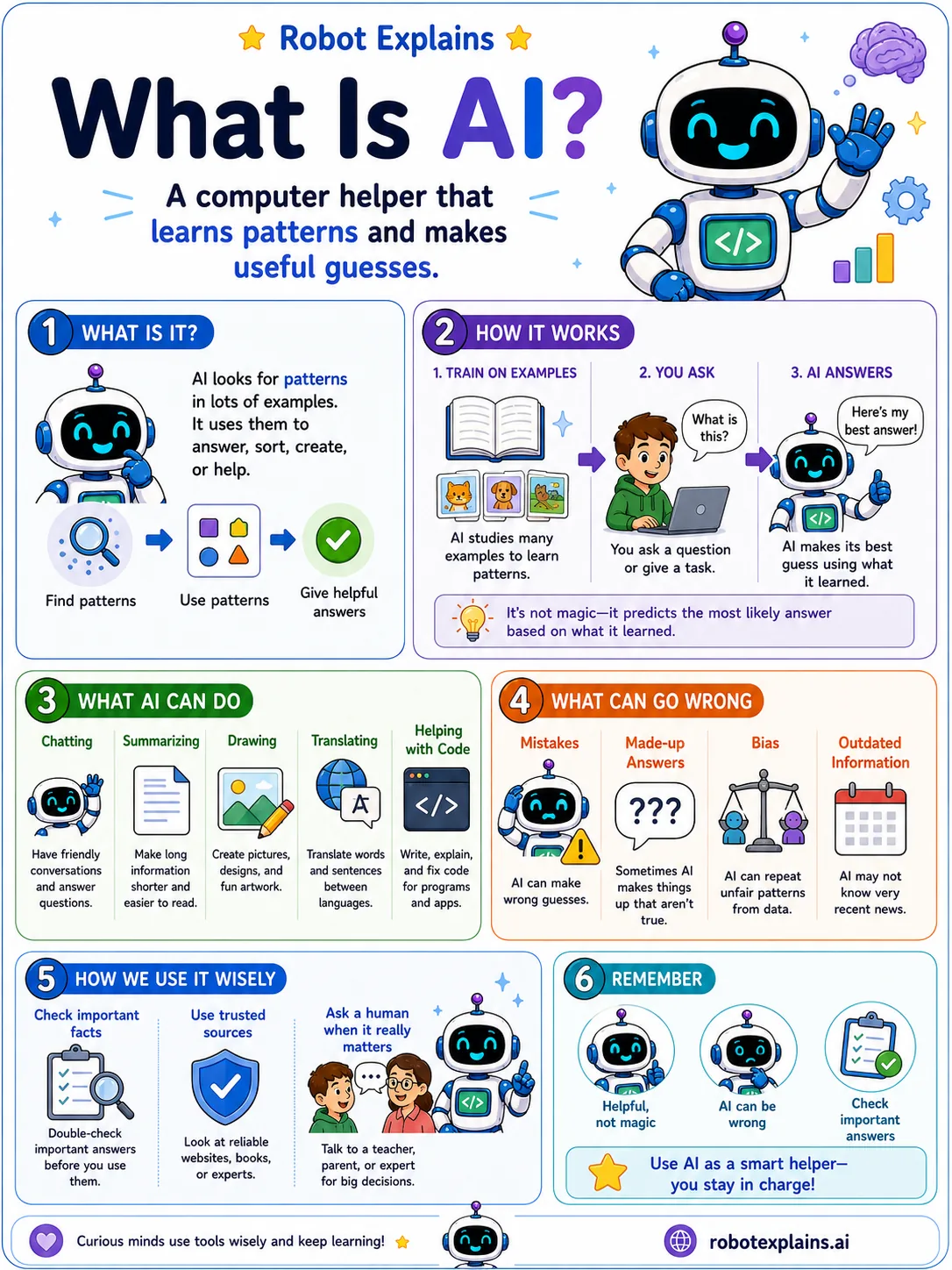 Infographic: What Is AI? It shows a computer learning patterns from examples to make predictions.