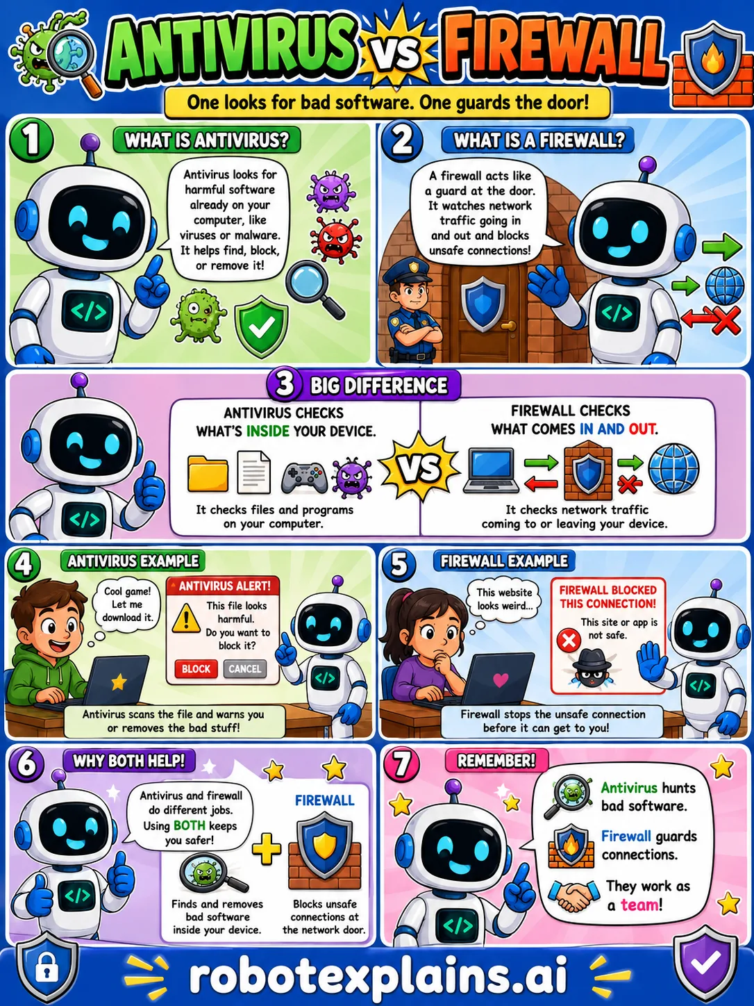 Infographic: Antivirus vs Firewall. One hunts bad software inside; one guards the connections in and out.