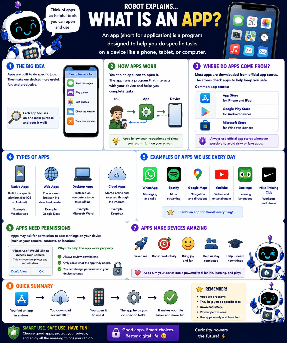 Infographic: What Is an App?. A program that helps you do specific tasks on a device.