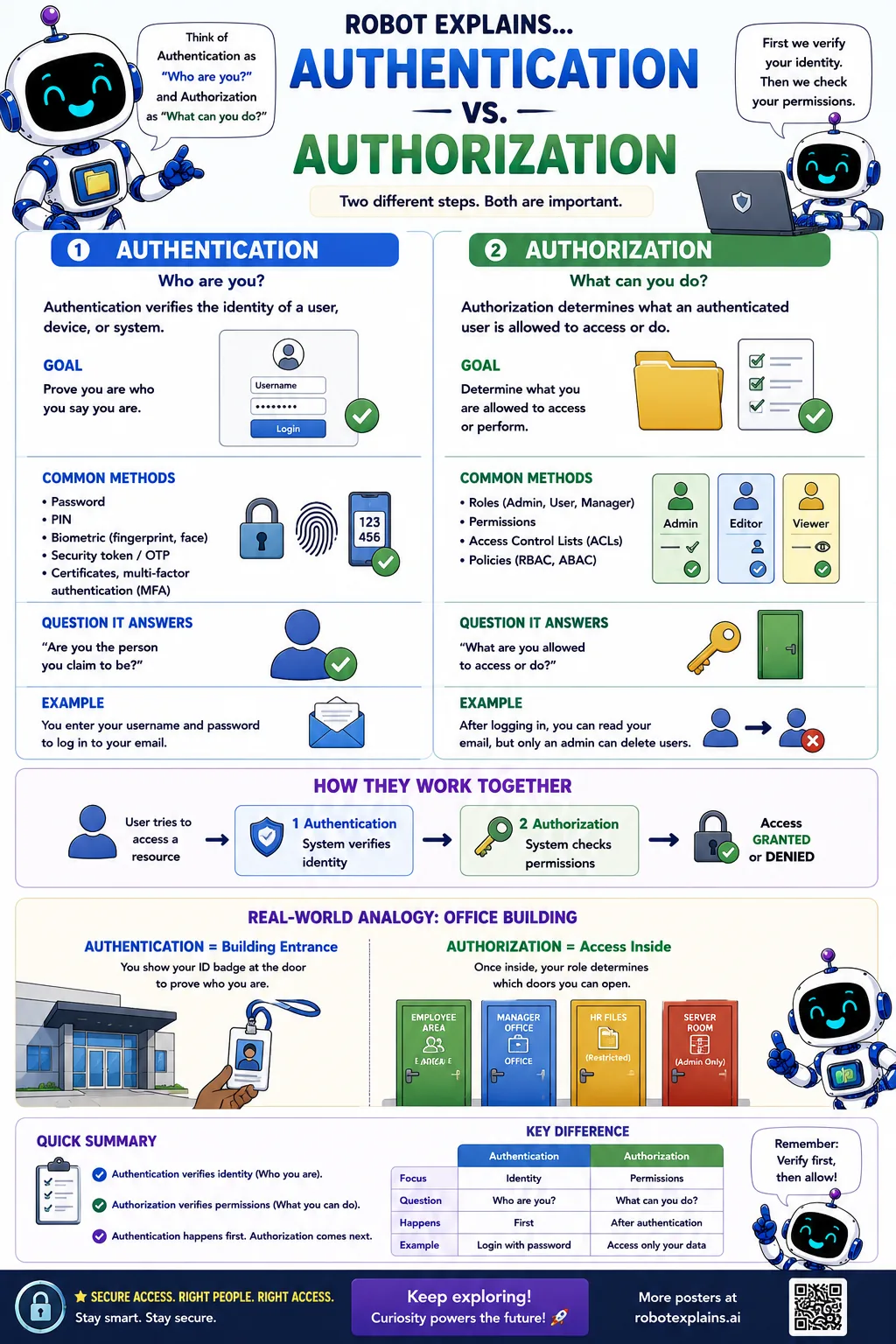 Infographic: Authentication vs. Authorization. Proving who you are vs. what you're allowed to do.