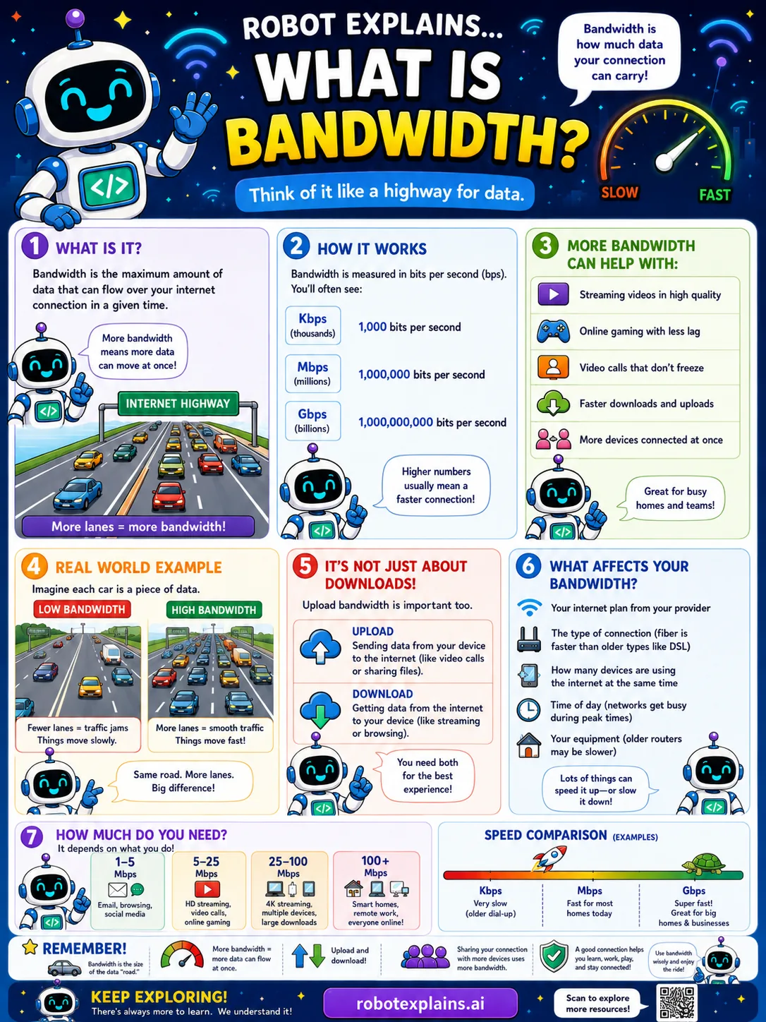 Infographic: What Is Bandwidth?. How much data your connection can carry, like lanes on a highway.