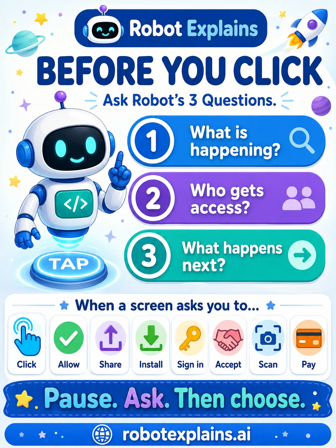Illustrated poster: Before You Click, Ask Robot's 3 Questions — what is happening, who gets access, what happens next — mapped to actions like Click, Allow, Share, Install, Sign in, Accept, Scan, and Pay.