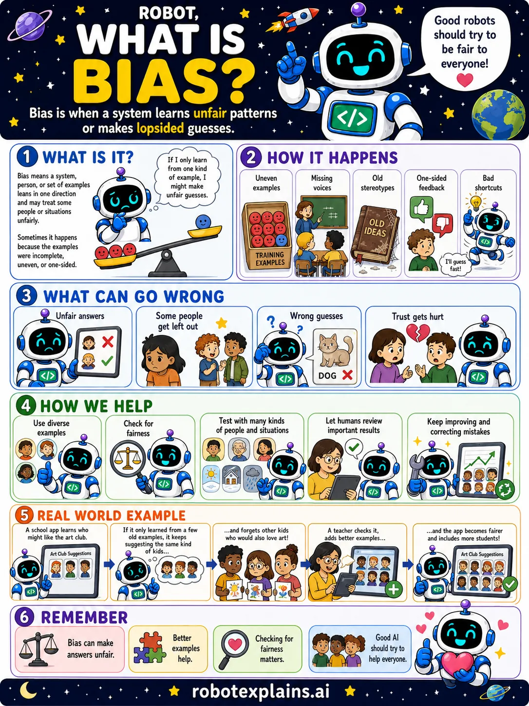 Infographic: What Is Bias?. When unfair examples make an AI give unfair answers.