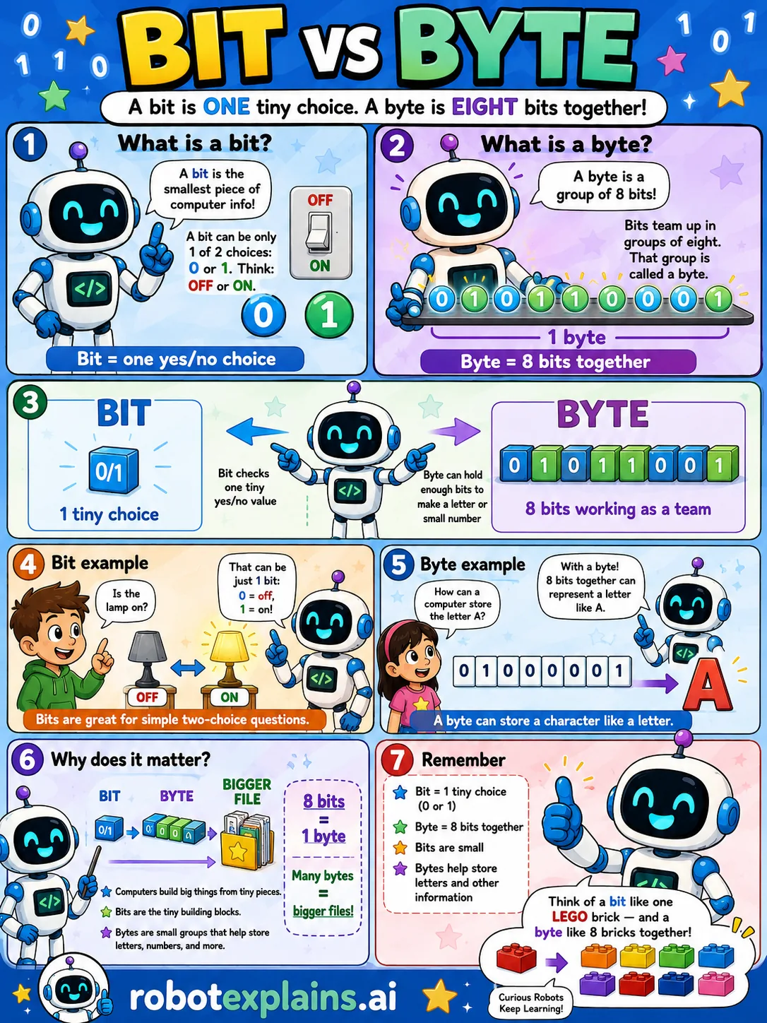 Infographic: Bit vs Byte. A bit is one tiny choice (0 or 1); a byte is eight bits together.