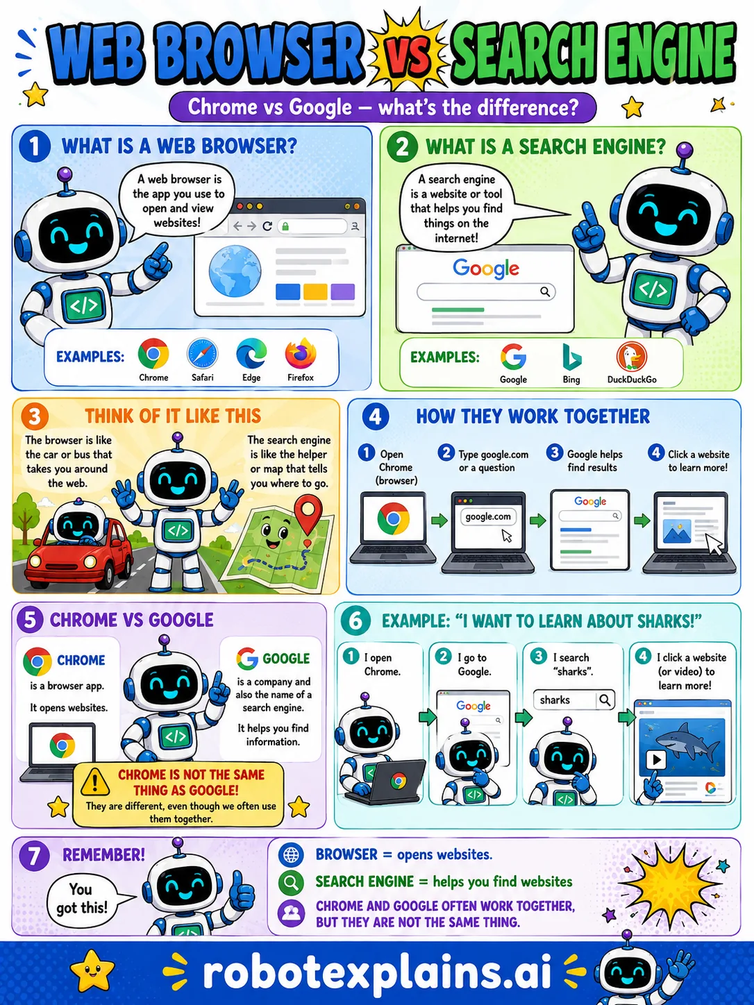Infographic: Web Browser vs Search Engine. The app that opens websites versus the tool that helps you find them.