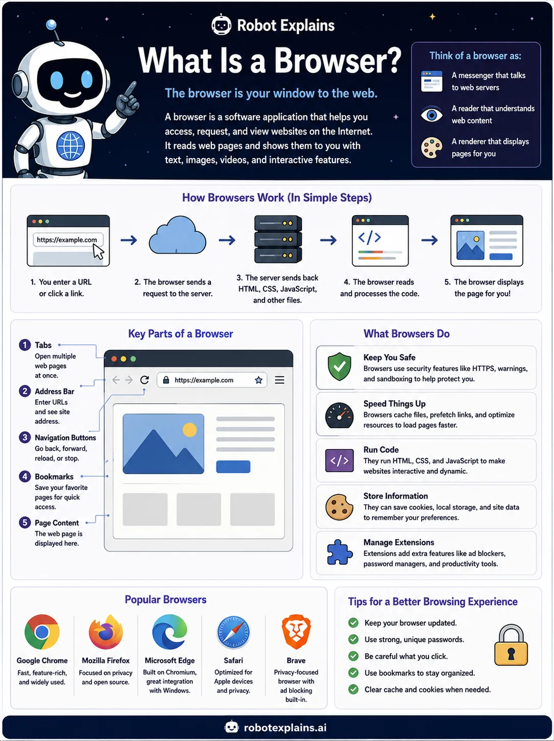 Infographic: What Is a Browser?. The app that shows you web pages, like Chrome or Safari.