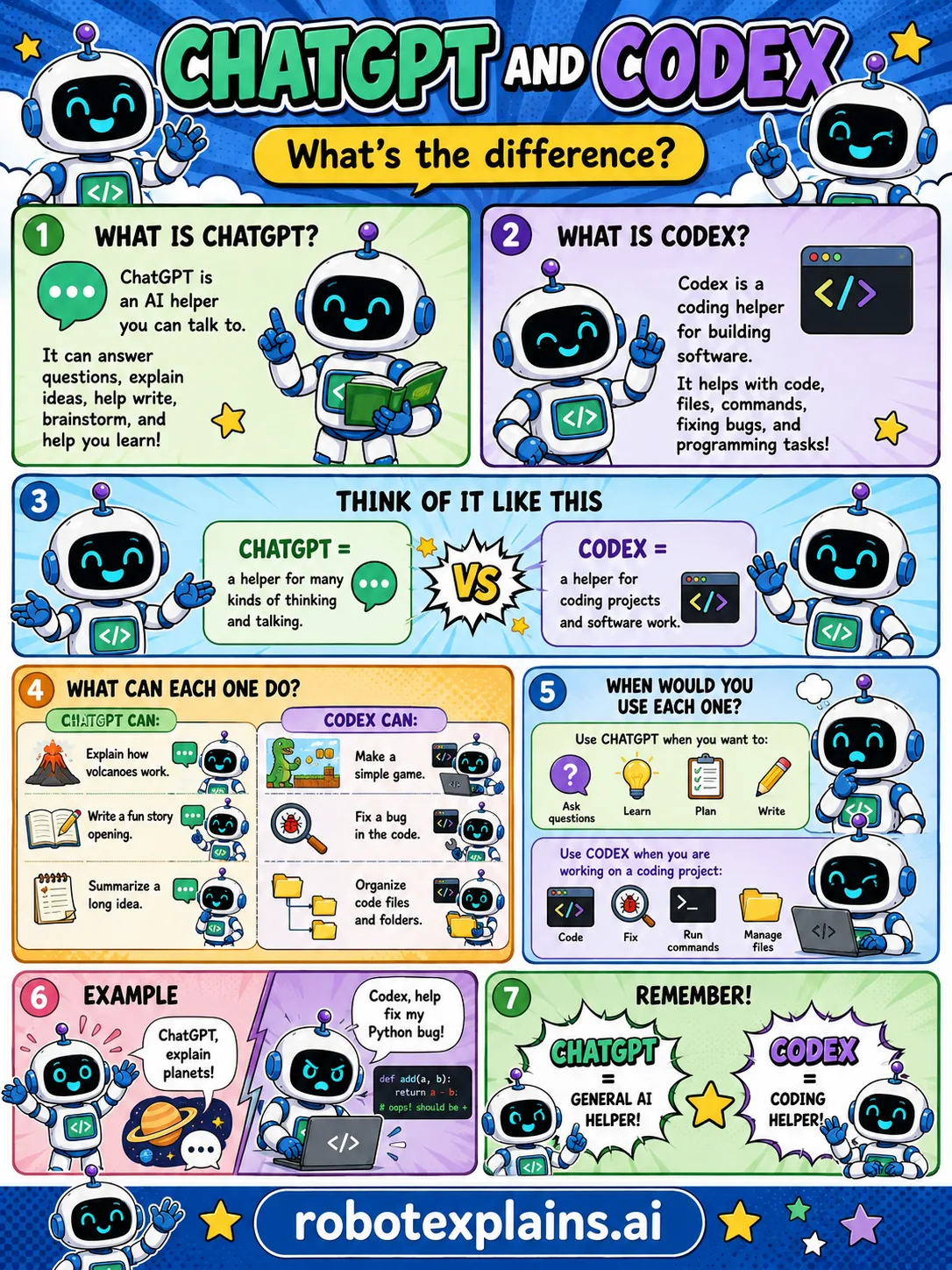 Infographic: ChatGPT vs Codex. Talk vs do, in tools.