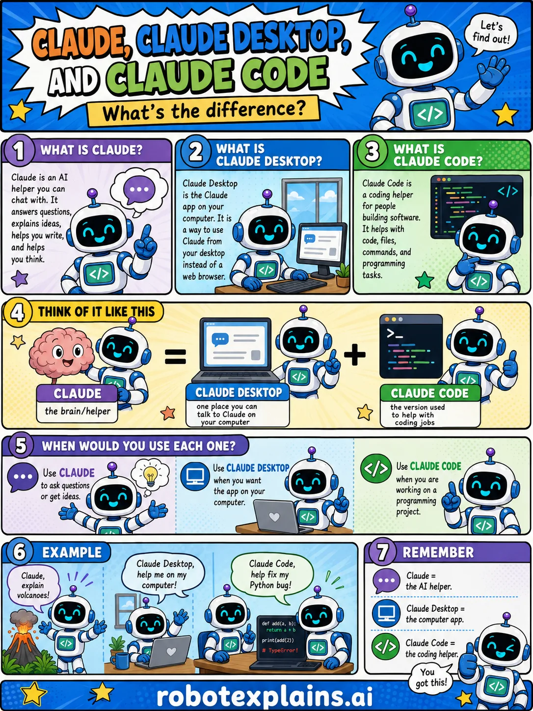 Infographic: What's the Difference Between Claude, Claude Desktop, and Claude Code? It compares the AI, the desktop app, and the coding tool.