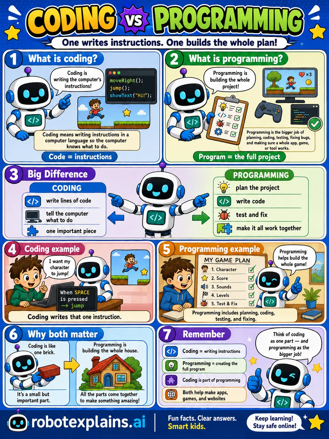 Infographic: Coding vs Programming. Writing instructions versus building the whole project.