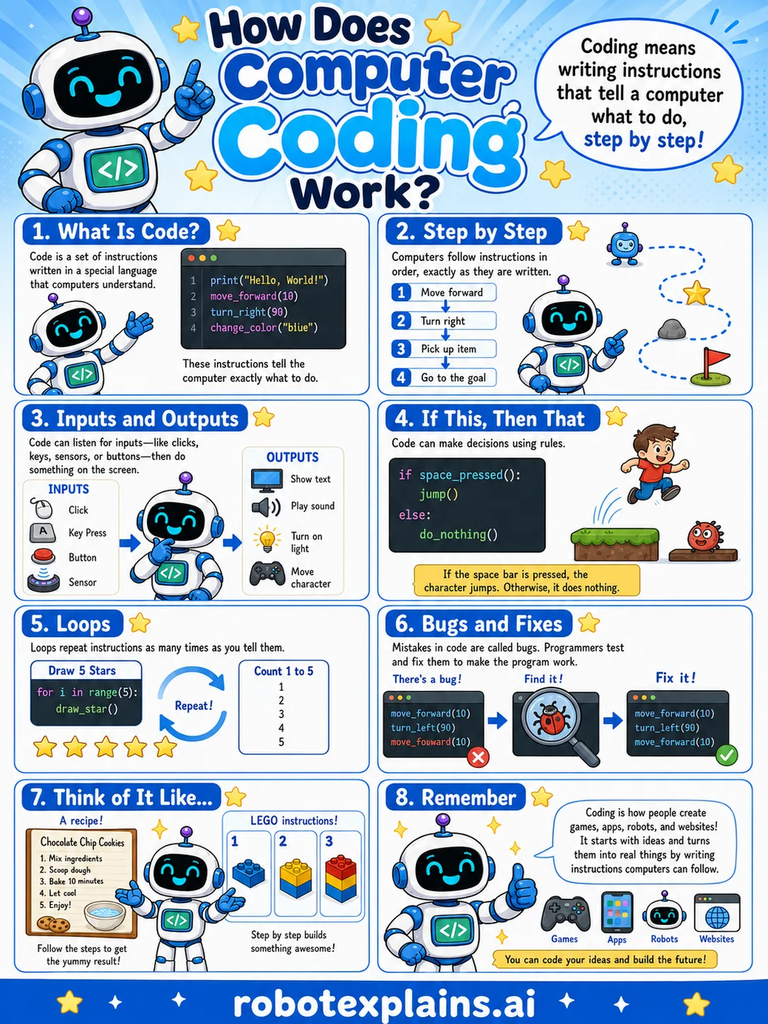 Infographic: How Does Coding Work?. Robots follow instructions.