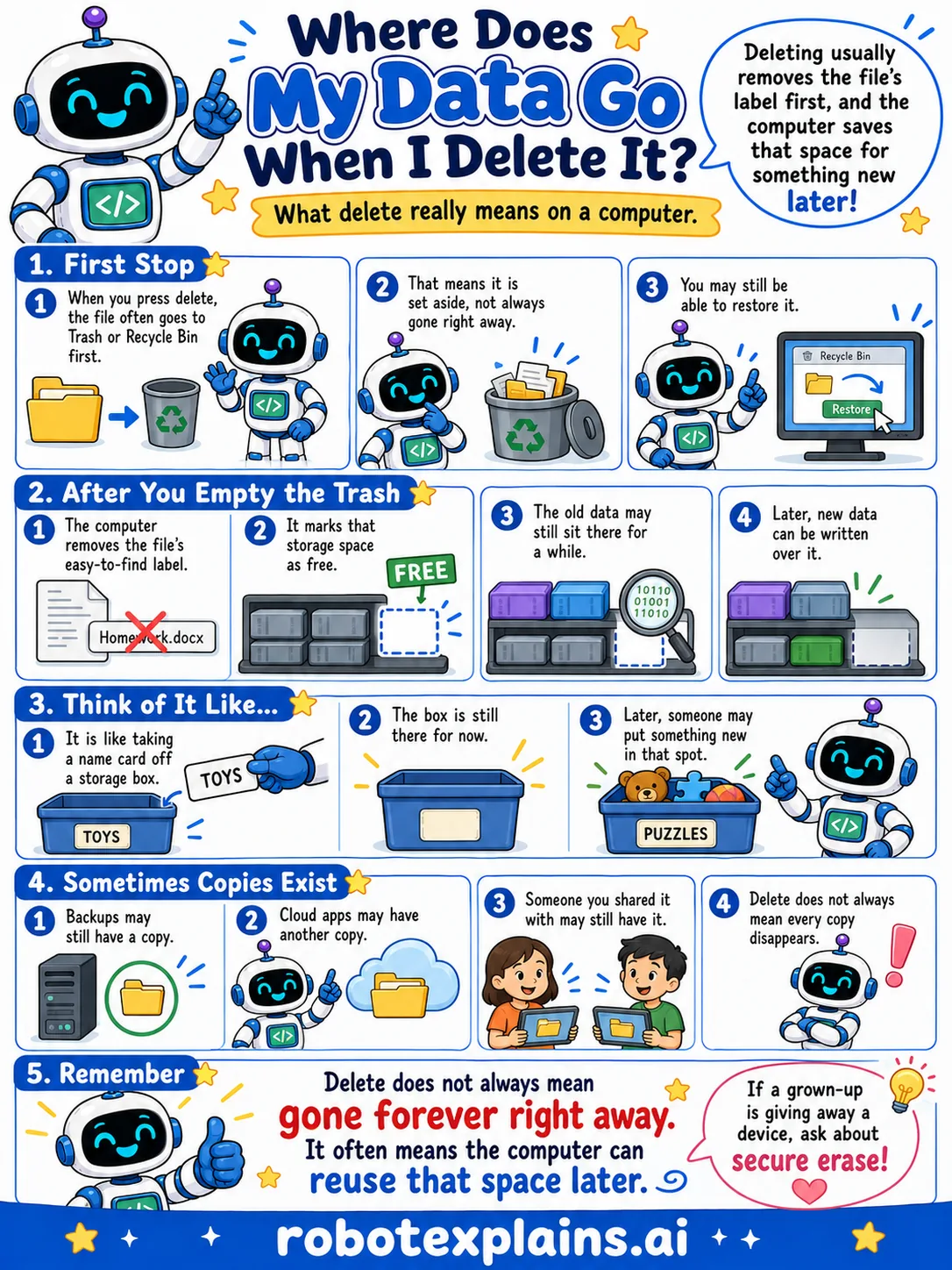 Infographic: Where Does My Data Go When I Delete It? It shows files moving to the trash and space being marked free for reuse.