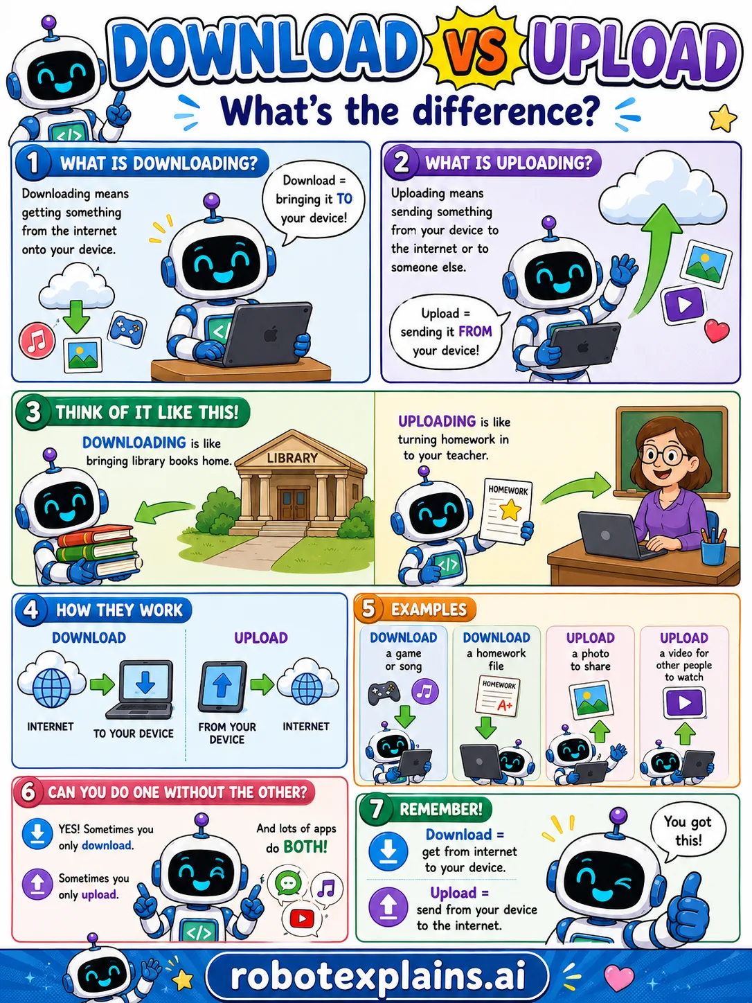 Infographic: Download vs Upload. Bringing data to your device versus sending data from it.