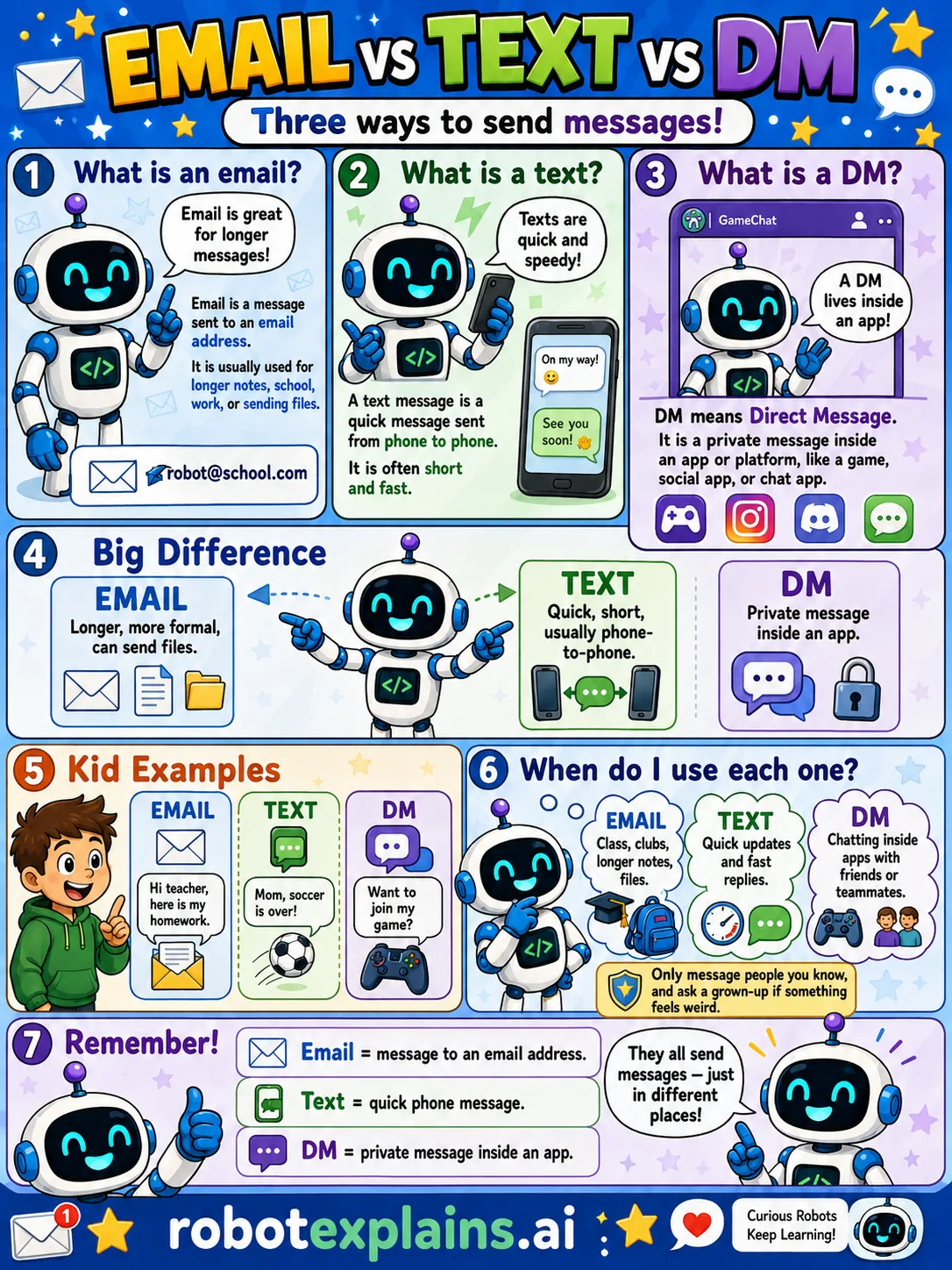 Infographic: Email vs Text vs DM. Three ways to send messages, by email address, phone-to-phone, and inside an app.
