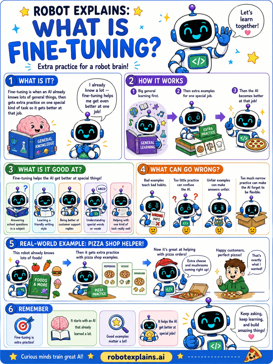 Infographic: What Is Fine-Tuning?. Giving a trained AI extra practice on a special job.