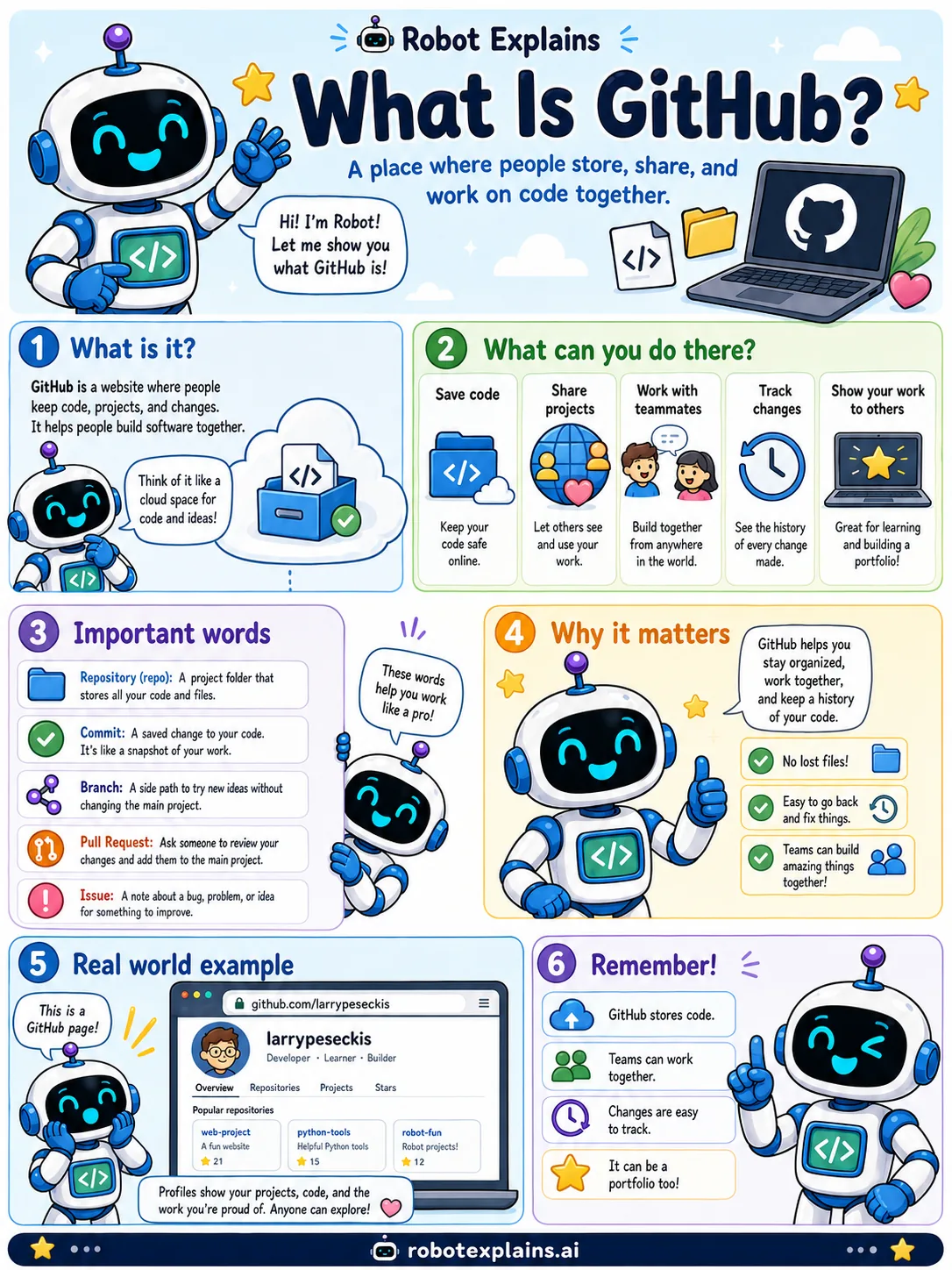 Infographic: What Is GitHub?. A place where people store, share, and work on code together.