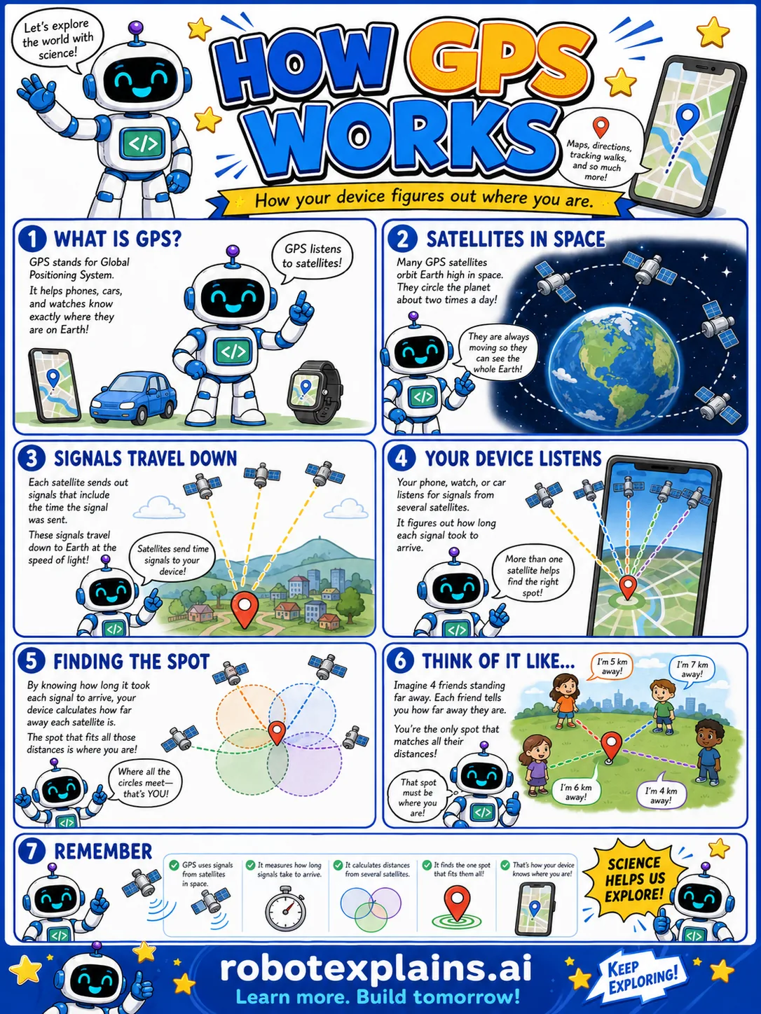 Infographic: How GPS Works. It shows satellites in space sending signals that help a device find its location.