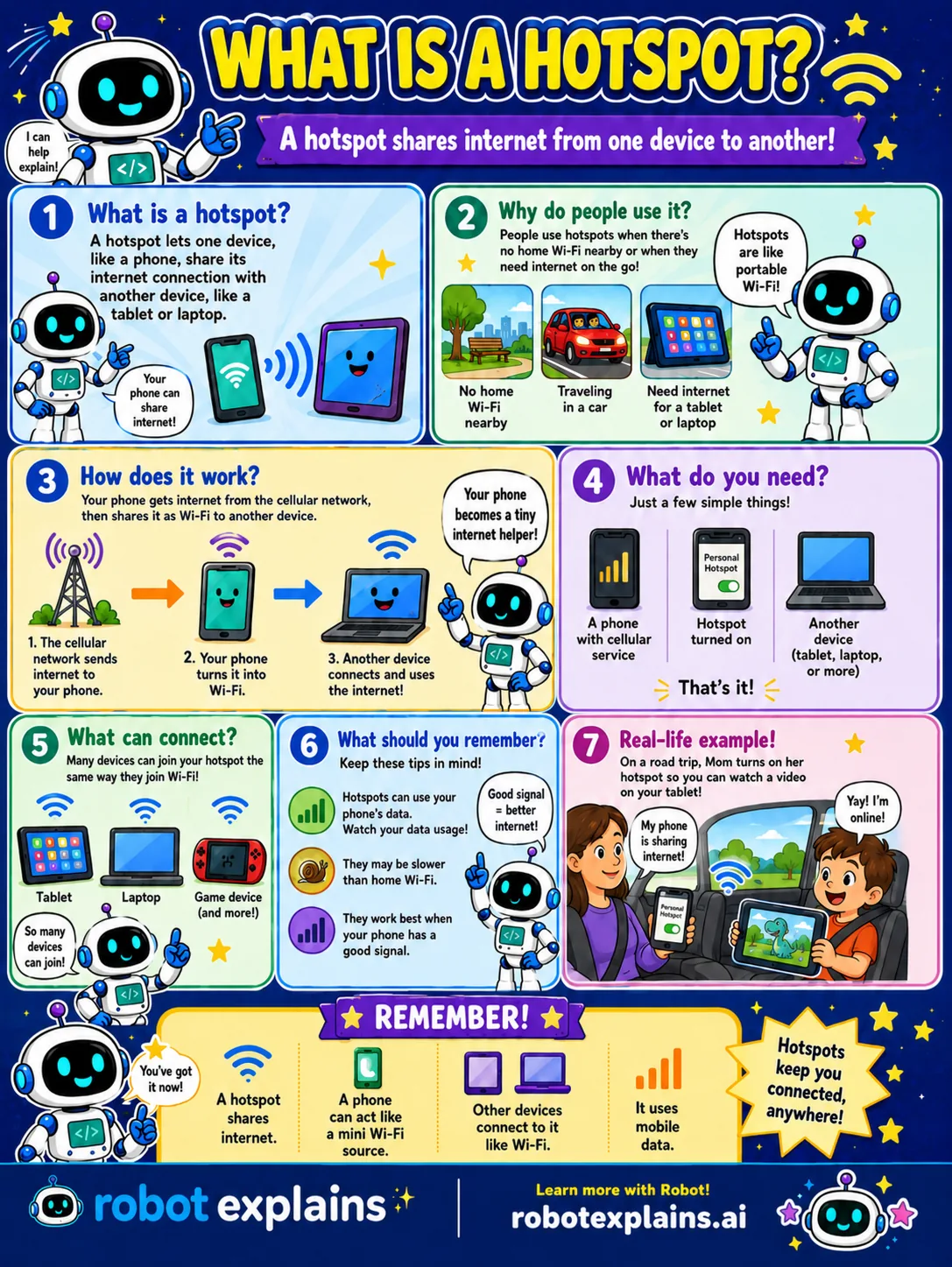 Infographic: What Is a Hotspot? It shows a phone sharing its internet connection with a tablet and laptop over Wi-Fi.