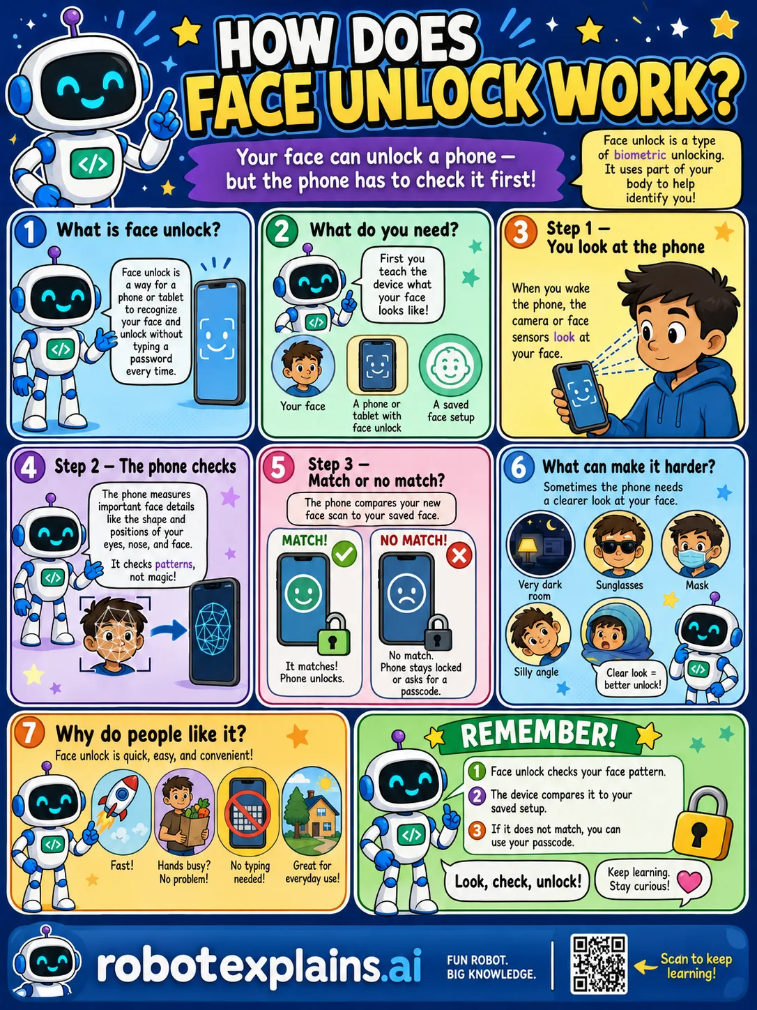 Infographic: How Does Face Unlock Work?. How it works.
