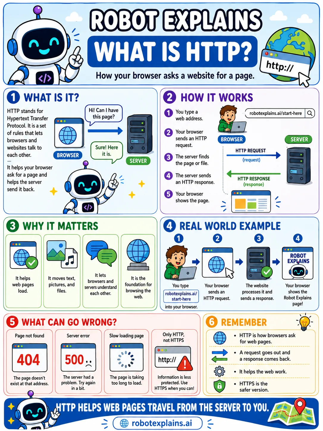 Infographic: What Is HTTP?. The language browsers and servers use to talk.