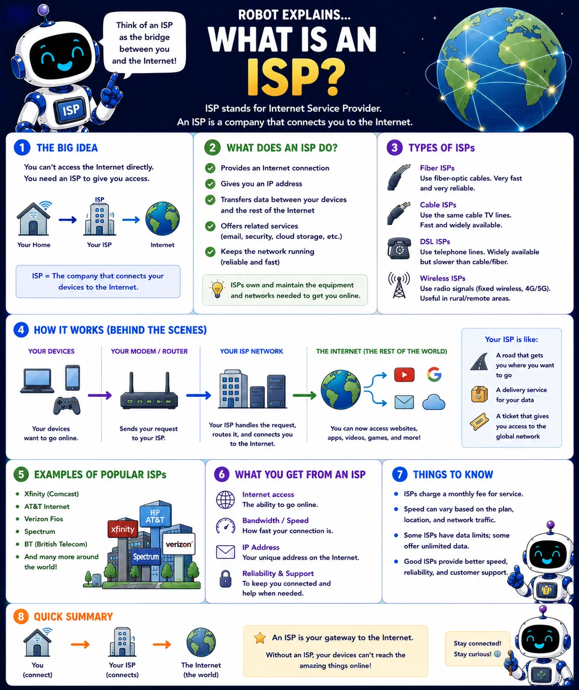 Infographic: What Is an ISP?. The company that connects your devices to the internet.