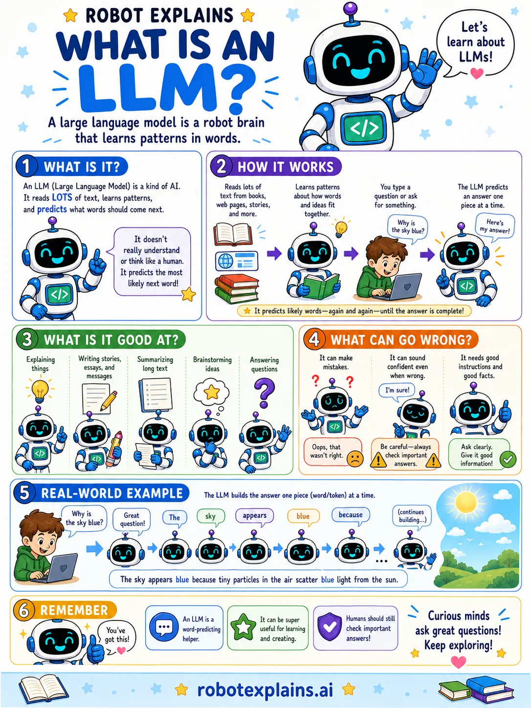 Infographic: What Is an LLM?. The AI that is great with words.