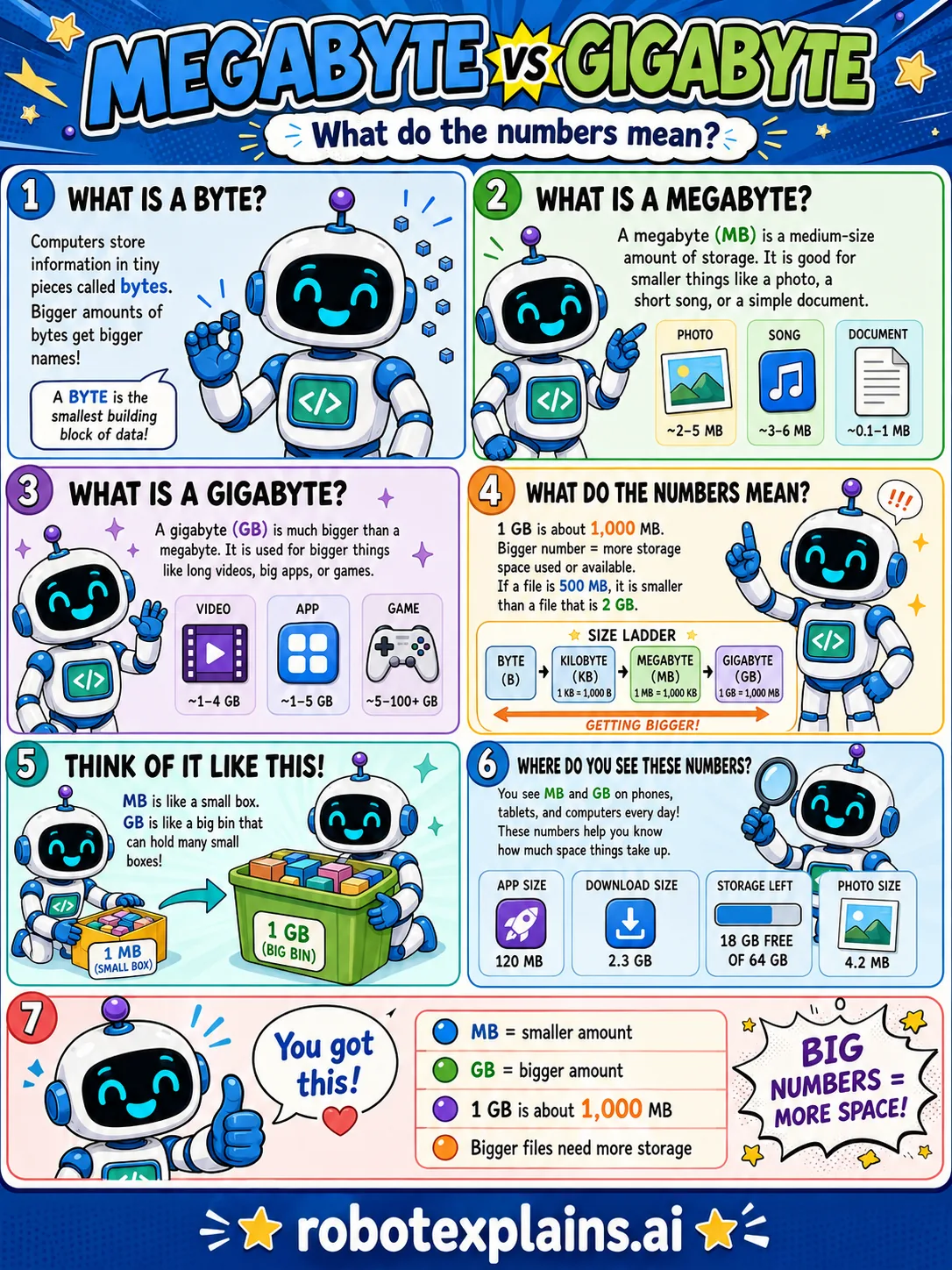 Infographic: Megabyte vs Gigabyte. How big files are.