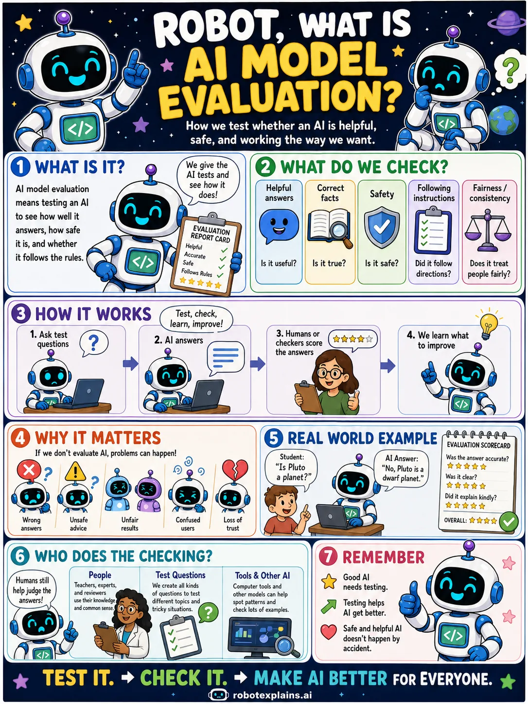 Infographic: What Is AI Model Evaluation?. How we test whether an AI is helpful, safe, and working as we want.