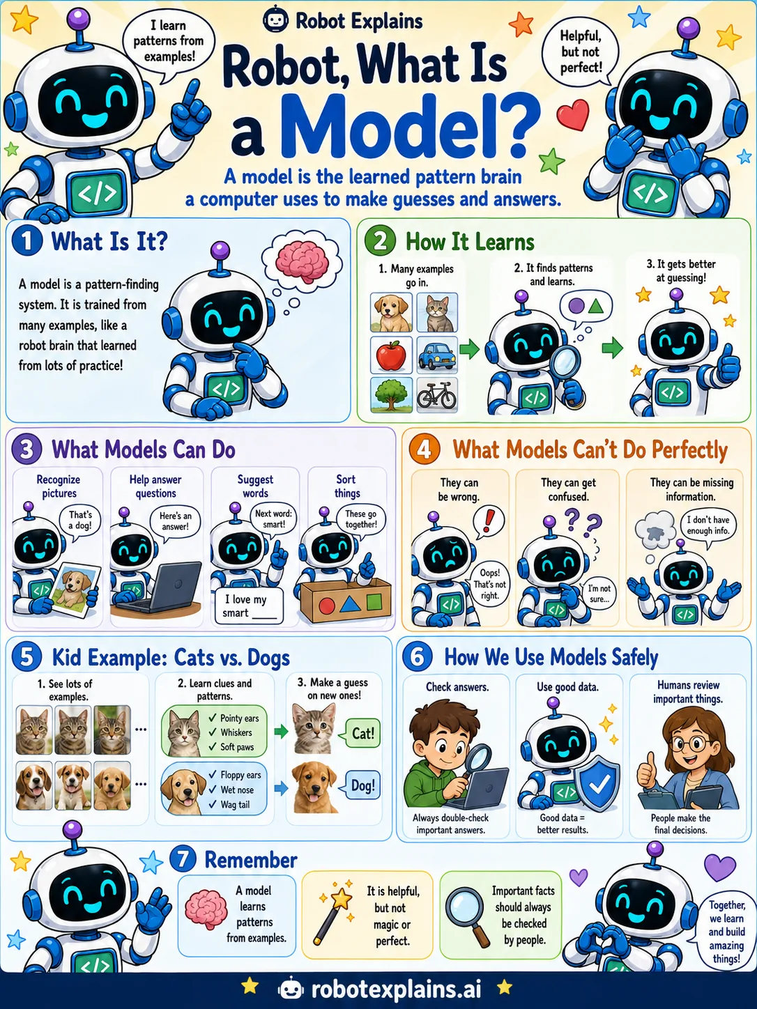 Infographic: What Is a Model?. The learned pattern brain a computer uses to make guesses.