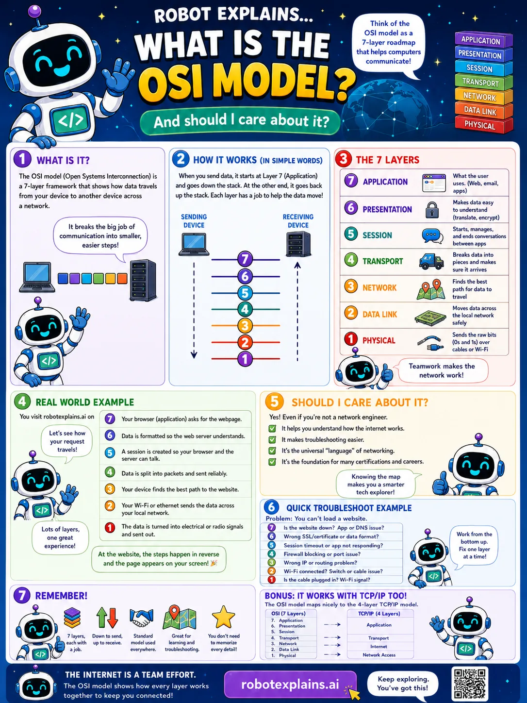 Infographic: What Is the OSI Model?. A 7-layer roadmap for how computers talk over a network.
