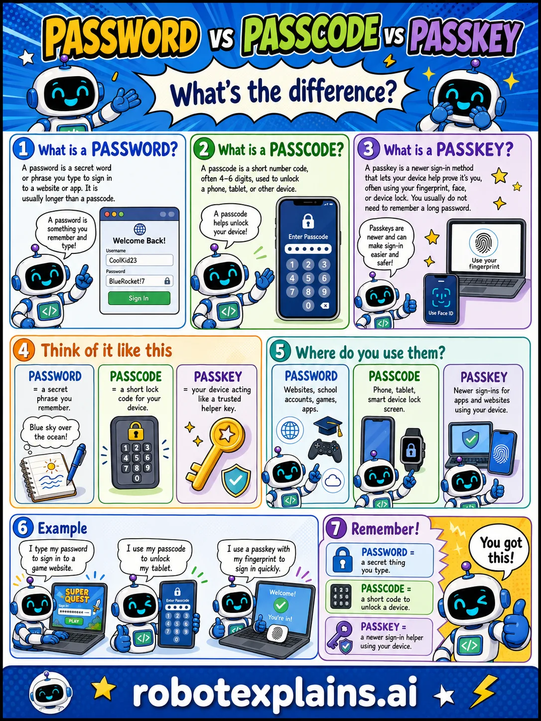 Infographic: Password vs Passcode vs Passkey. A typed secret, a short device code, and a newer device-based sign-in.