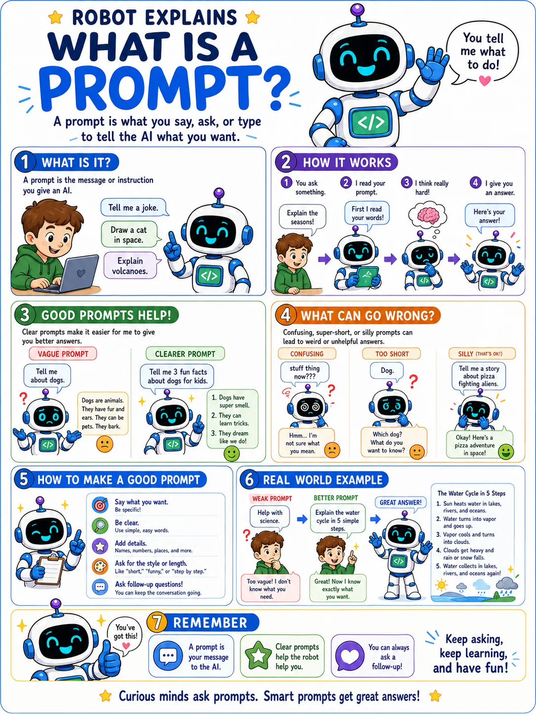 Infographic: What Is a Prompt?. The question or instruction you give an AI.
