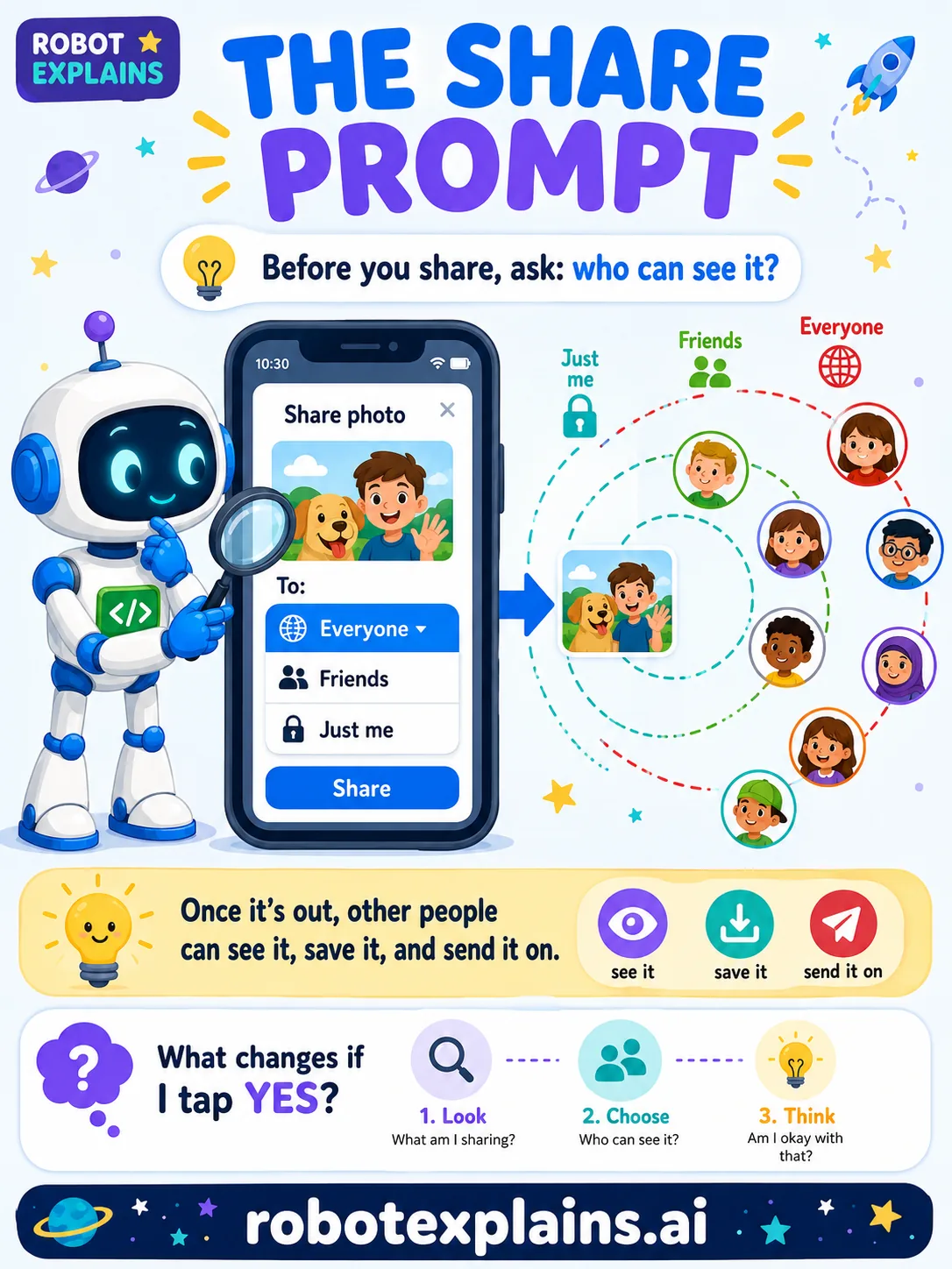 Infographic: The Share Prompt. A robot looks at a share dialog with To: Everyone, Friends, or Just Me, as a photo flies out to wider and wider circles of people.