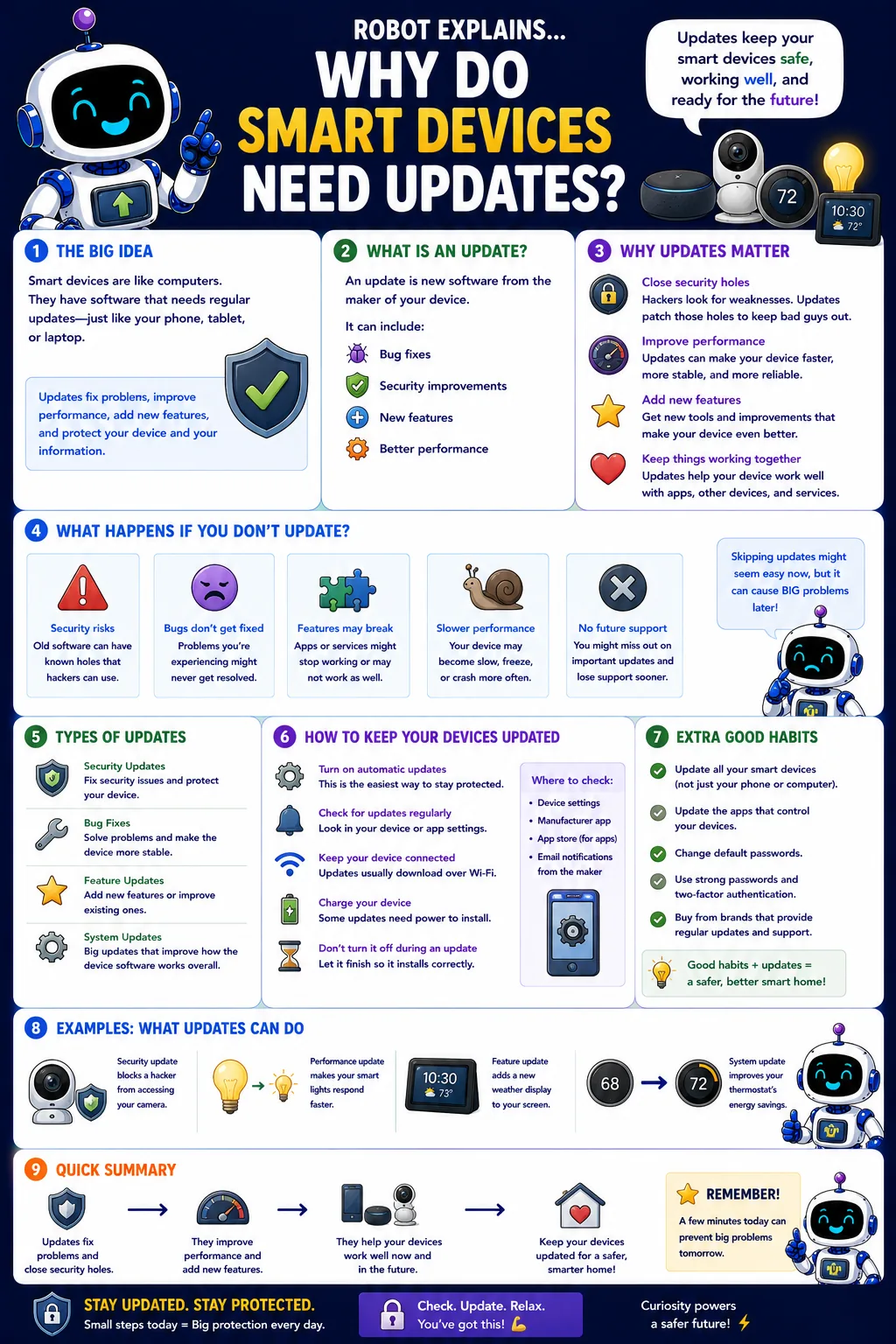Infographic: Why Do Smart Devices Need Updates?. Updates keep smart devices safe, working well, and ready for the future.