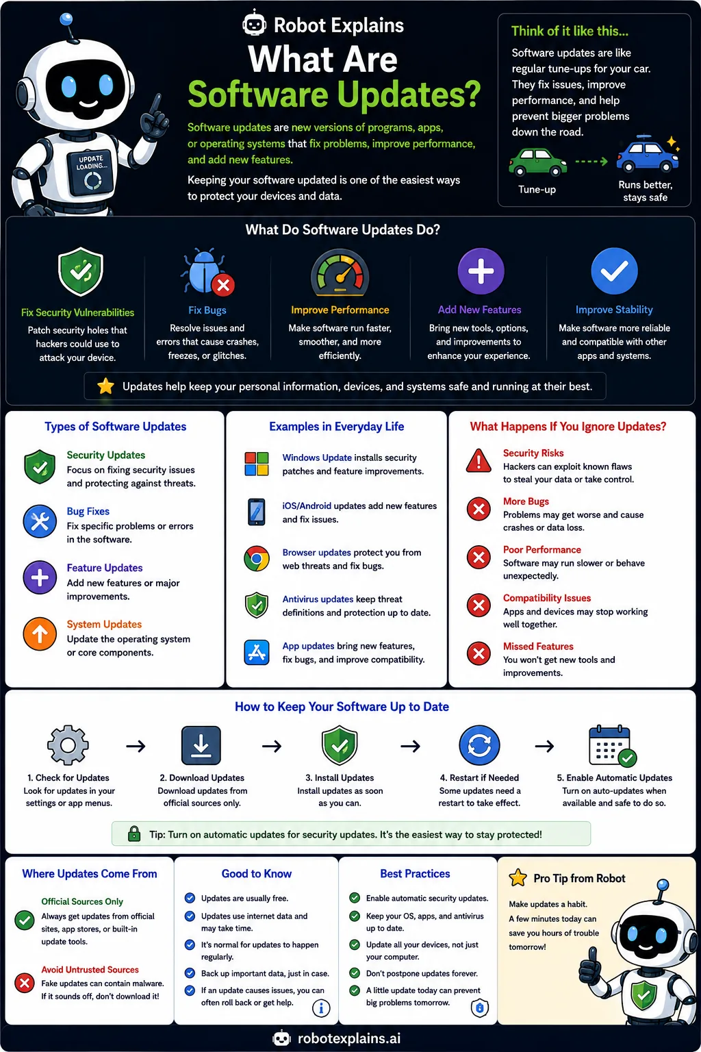 Infographic: What Are Software Updates?. Fixes and upgrades that keep your apps safe and working.
