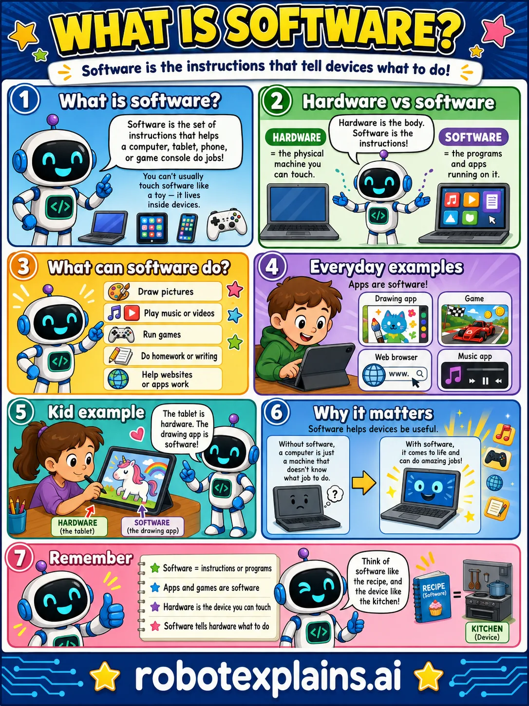 Infographic: What Is Software? It shows software as the instructions running on a device's hardware.