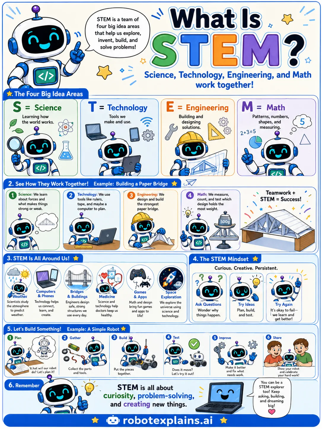 Infographic: What Is STEM? It shows Science, Technology, Engineering, and Math working together.