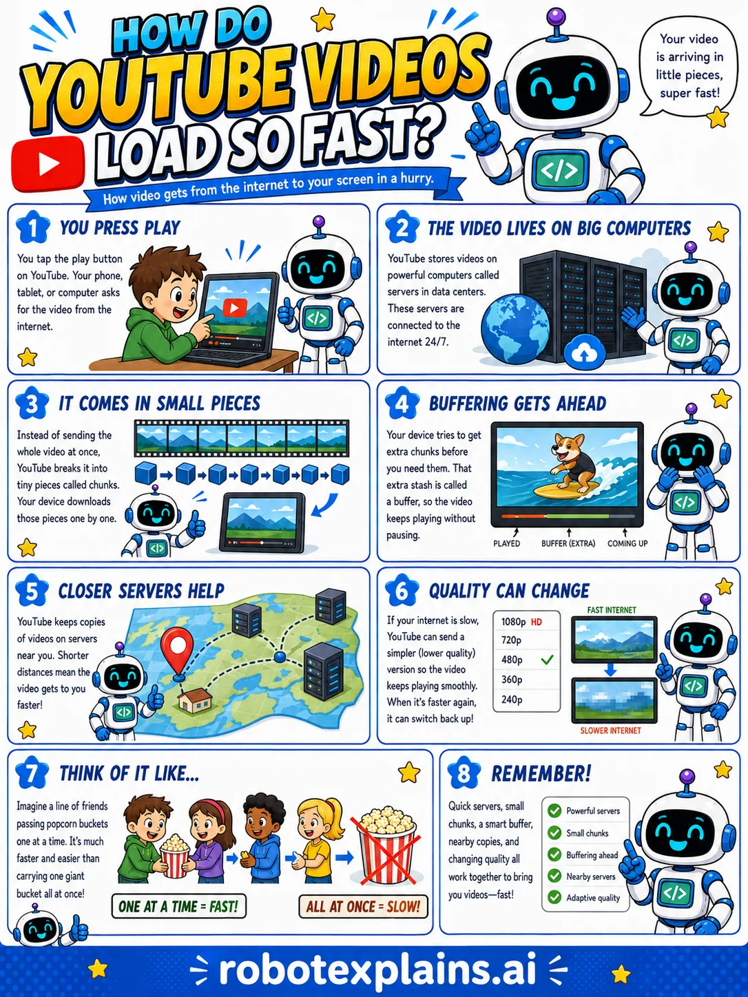 Infographic: How Do YouTube Videos Load So Fast?. What travels over Wi-Fi.