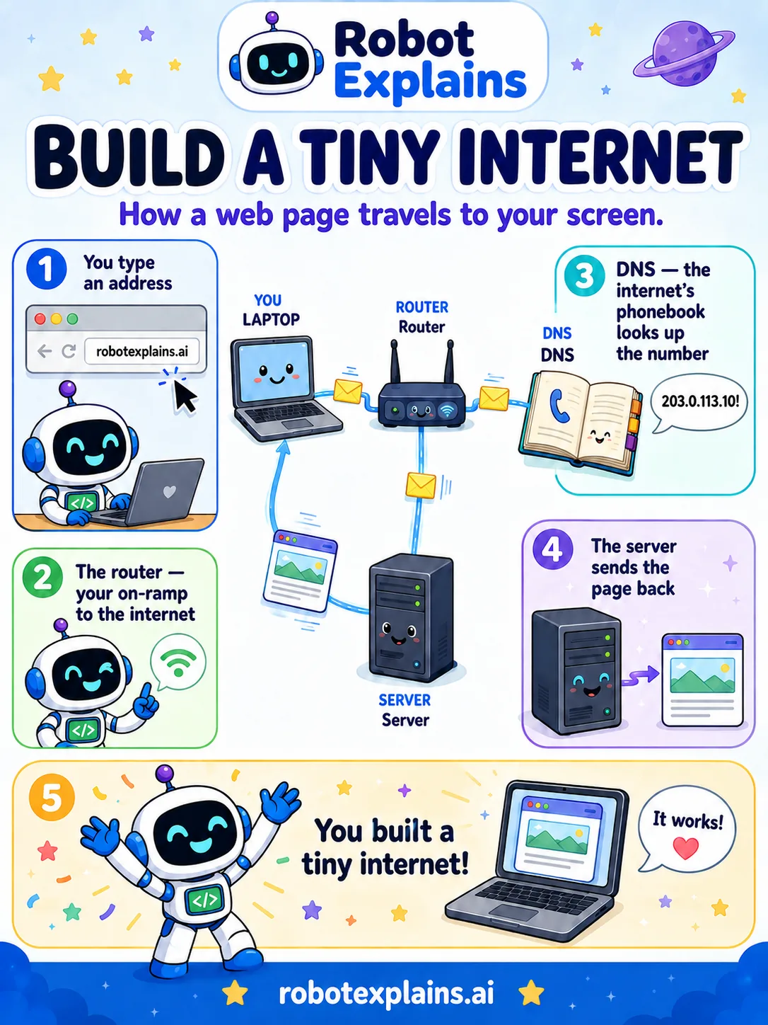 Infographic: Build a Tiny Internet. It shows a laptop, router, DNS phonebook, and server connected by cables, and how typing an address sends a request to the server and brings a web page back.