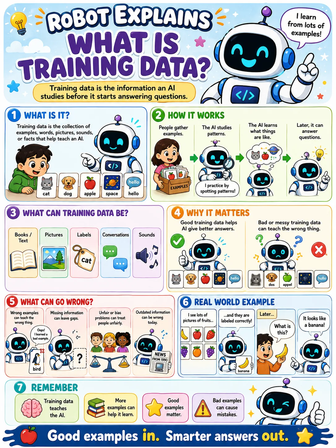 Infographic: What Is Training Data?. The examples an AI learns from. Good examples make a good AI.