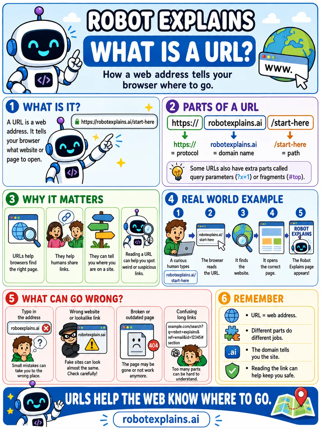 Infographic: What Is a URL?. The address that points to a page on the web.