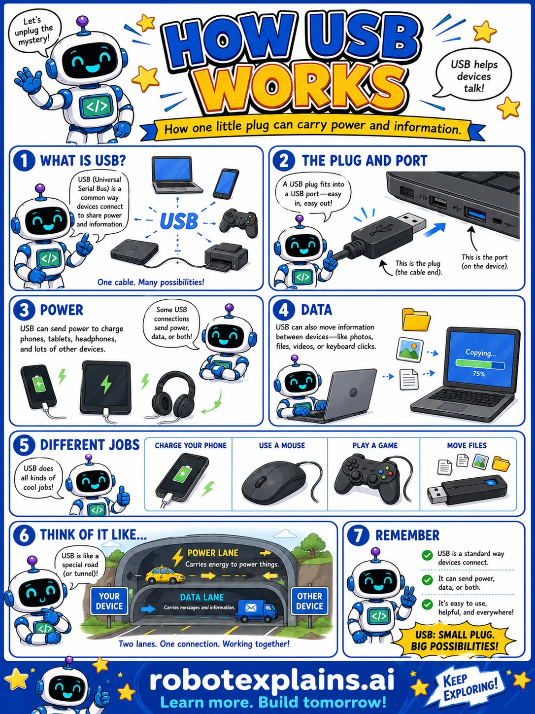 Infographic: How USB Works. It shows one USB plug carrying both power and data between devices.