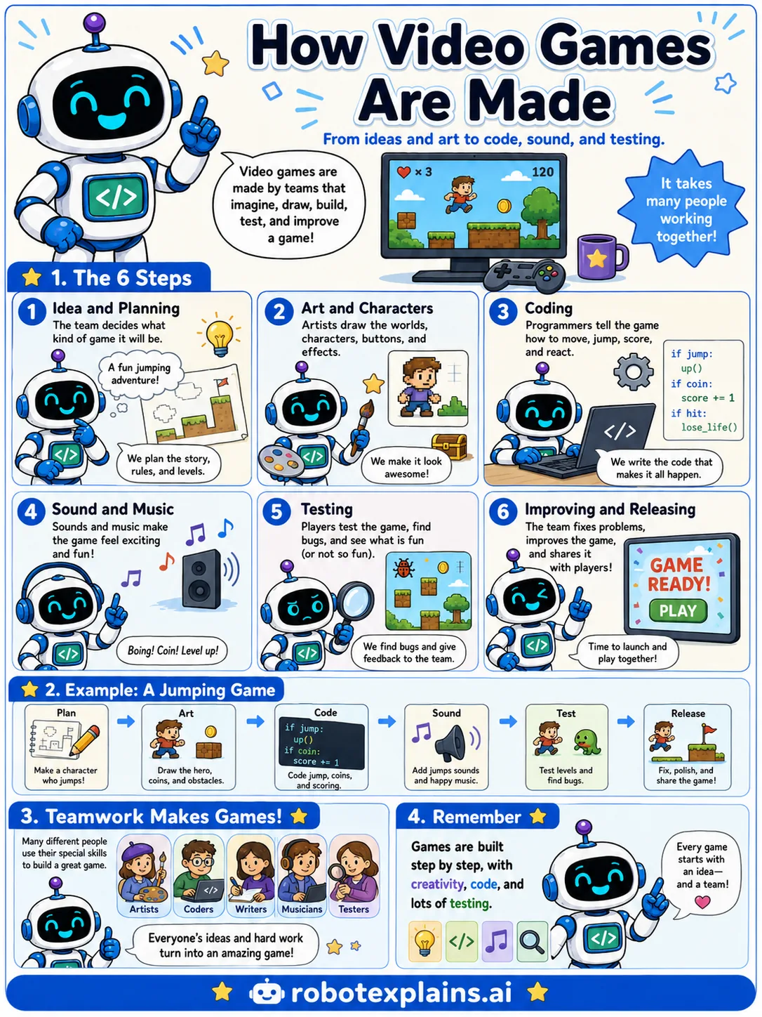 Infographic: How Video Games Are Made. STEM teamwork.