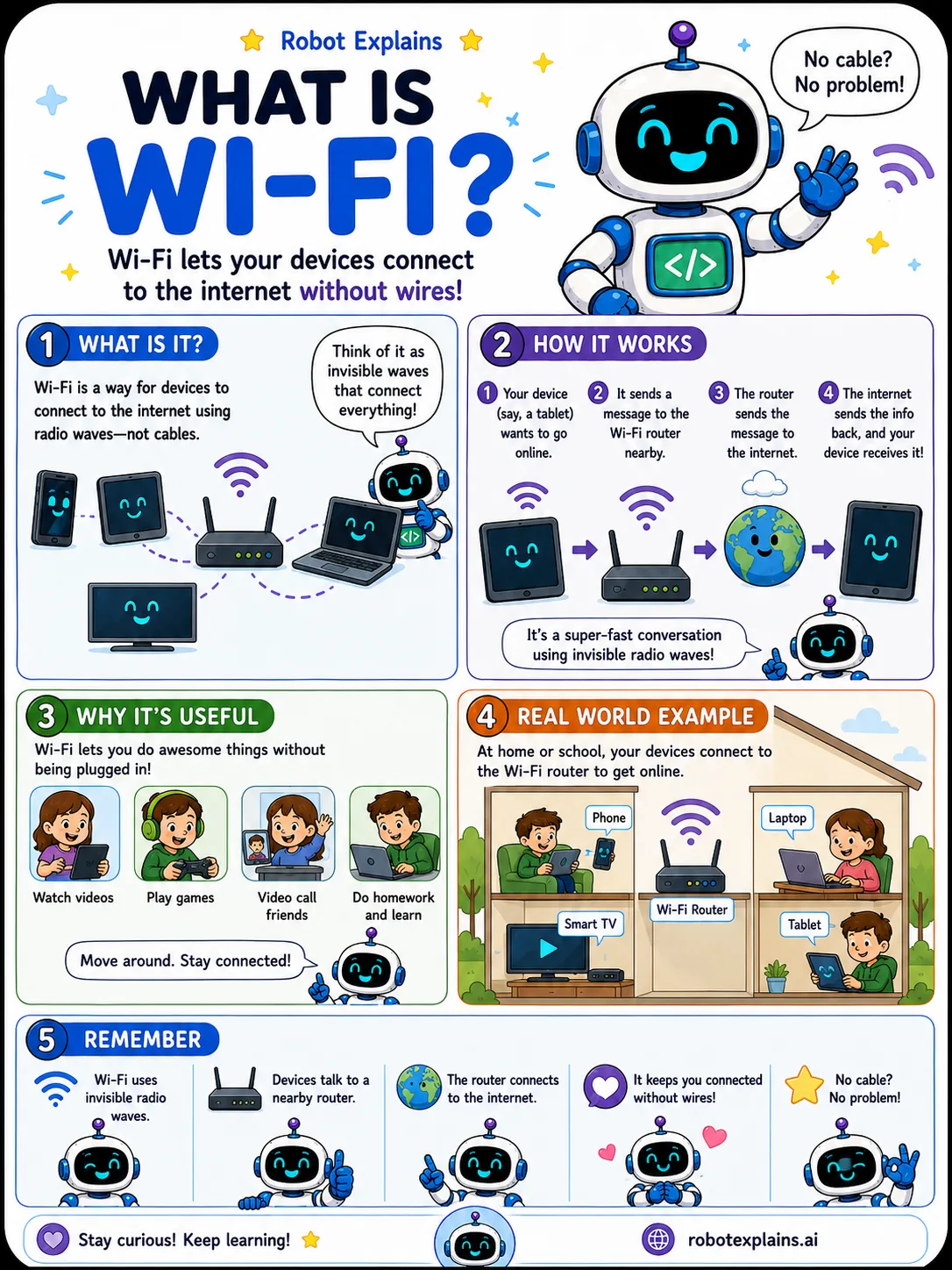 Infographic: What Is Wi-Fi?. Connecting your devices to the internet without wires.